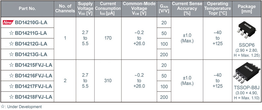 Les nouveaux circuits intégrés d’amplificateurs de détection de courant d’une précision de ±1 % de ROHM réduisent la superficie de montage d’environ 46 % par rapport aux configurations conventionnelles